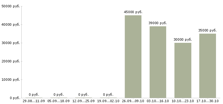 Вакансии директор магазина в Раменском - Медиана зарплат директор магазина в Раменском за 2 месяца