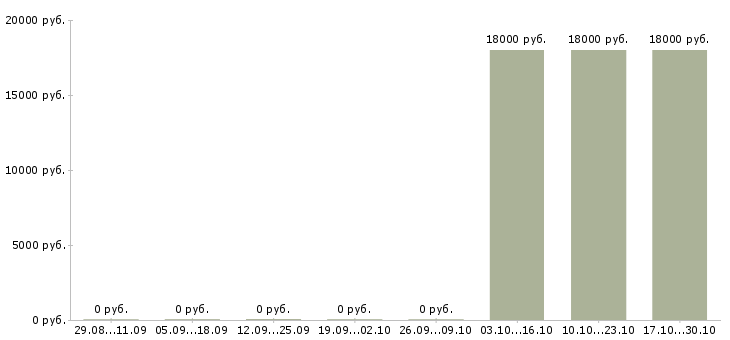 Вакансии диспетчер телефонных звонков в Архангельске - Медиана зарплат диспетчер телефонных звонков в Архангельске за 2 месяца
