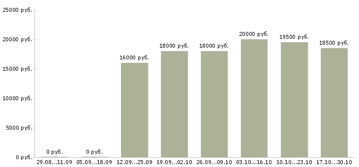 Вакансии диспетчер телефонных звонков в Перми - Медиана зарплат диспетчер телефонных звонков в Перми за 2 месяца
