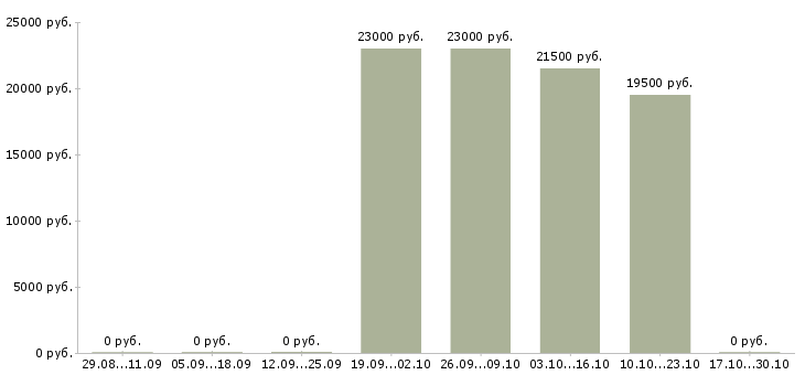 Вакансии диспетчер телефонных звонков в Ставрополе - Медиана зарплат диспетчер телефонных звонков в Ставрополе за 2 месяца