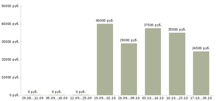 Вакансии дистрибьютор в Чите - Медиана зарплат дистрибьютор в Чите за 2 месяца