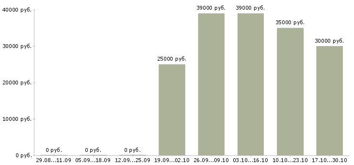 Вакансии для мам гибкий график Санкт-петербург - Медиана зарплат для мам гибкий график Санкт-петербург за 2 месяца