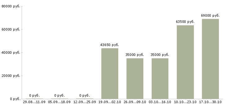 Вакансии для мужчин в Смоленске - Медиана зарплат для мужчин в Смоленске за 2 месяца