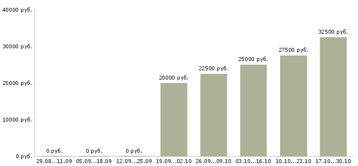Вакансии дорожный рабочий в Казани - Медиана зарплат дорожный рабочий в Казани за 2 месяца