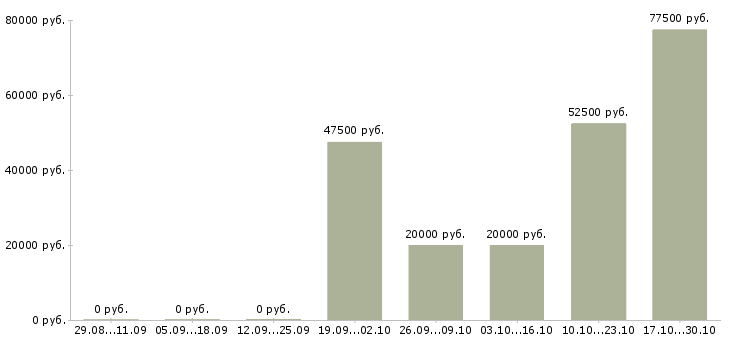 Вакансии заработок для активных людей в Брянске - Медиана зарплат заработок для активных людей в Брянске за 2 месяца