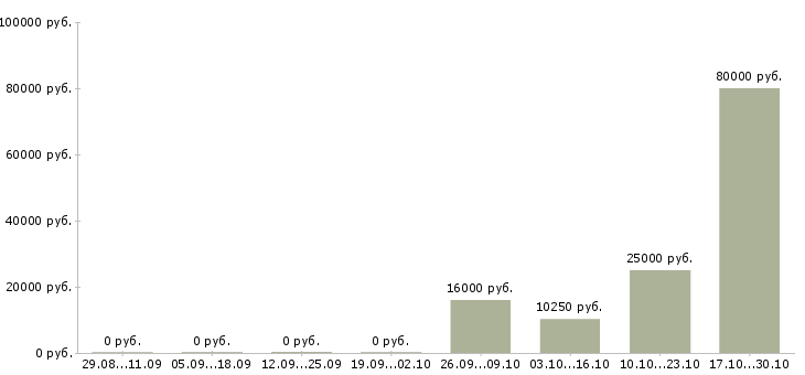 Вакансии инженер технолог Чувашия - Медиана зарплат инженер технолог Чувашия за 2 месяца