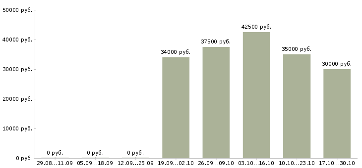 Вакансии комплектовщик в распределительный центр Санкт-петербург - Медиана зарплат комплектовщик в распределительный центр Санкт-петербург за 2 месяца