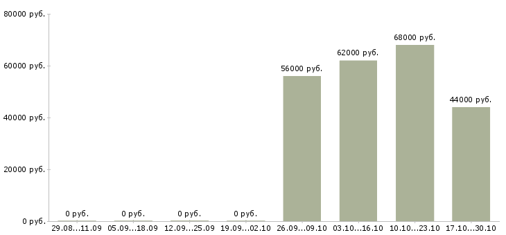 Вакансии комплектовщиком сотрудником склада в Мурманске - Медиана зарплат комплектовщиком сотрудником склада в Мурманске за 2 месяца