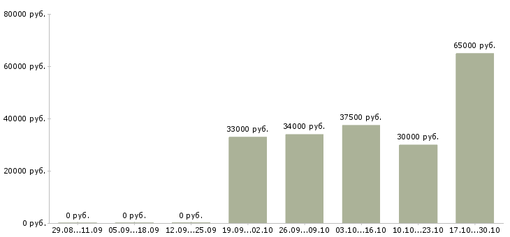 Вакансии комплектовщиком сотрудником склада в Ставрополе - Медиана зарплат комплектовщиком сотрудником склада в Ставрополе за 2 месяца