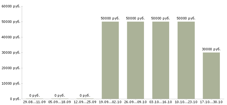 Вакансии креативный менеджер в Владивостоке - Медиана зарплат креативный менеджер в Владивостоке за 2 месяца