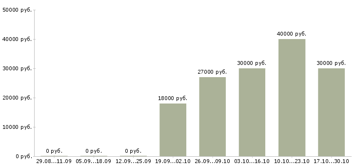 Вакансии креативный менеджер в Твери - Медиана зарплат креативный менеджер в Твери за 2 месяца