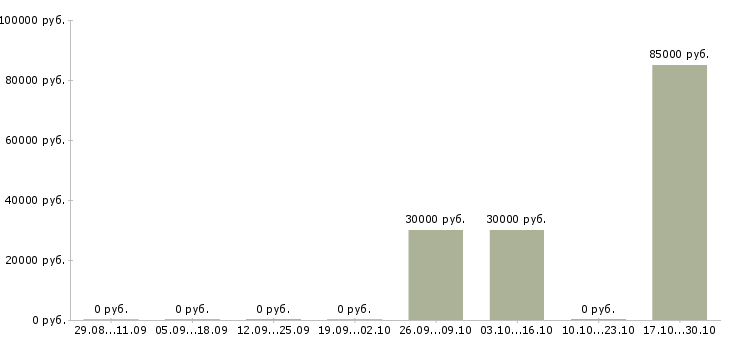 Вакансии машинист бульдозера в Чите - Медиана зарплат машинист бульдозера в Чите за 2 месяца