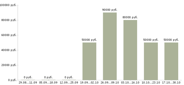 Вакансии менеджер мобильной бригады в Москве - Медиана зарплат менеджер мобильной бригады в Москве за 2 месяца