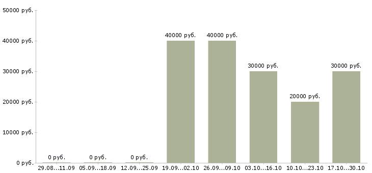 Вакансии менеджер отдела рекламы и маркетинга Нижний новгород - Медиана зарплат менеджер отдела рекламы и маркетинга Нижний новгород за 2 месяца