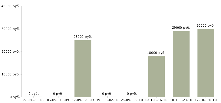 Вакансии менеджер по конкурсным продажам в Красноярске - Медиана зарплат менеджер по конкурсным продажам в Красноярске за 2 месяца