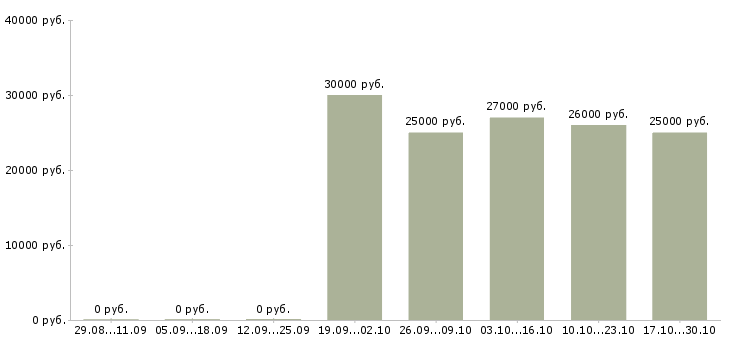 Вакансии менеджер по персоналу Орехово-зуево - Медиана зарплат менеджер по персоналу Орехово-зуево за 2 месяца