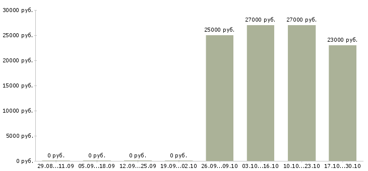 Вакансии менеджер по персоналу в Раменском - Медиана зарплат менеджер по персоналу в Раменском за 2 месяца