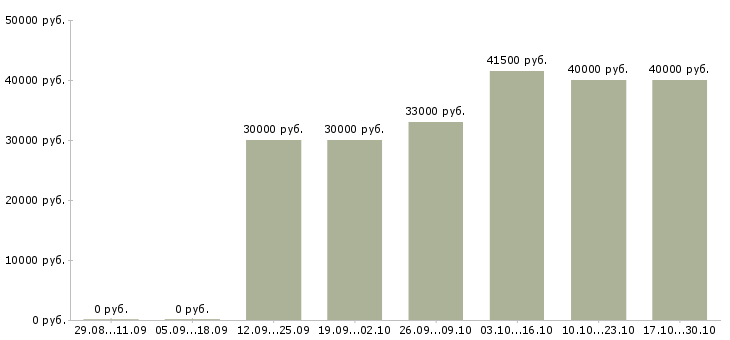 Вакансии менеджер по продажам бизнес услуг в Калуге - Медиана зарплат менеджер по продажам бизнес услуг в Калуге за 2 месяца