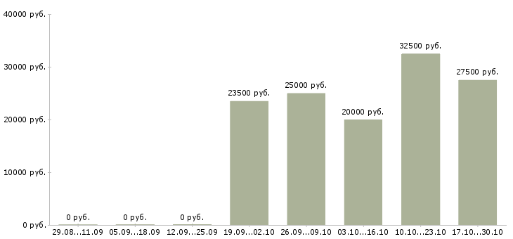 Вакансии менеджер по размещению объявлений в Липецке - Медиана зарплат менеджер по размещению объявлений в Липецке за 2 месяца