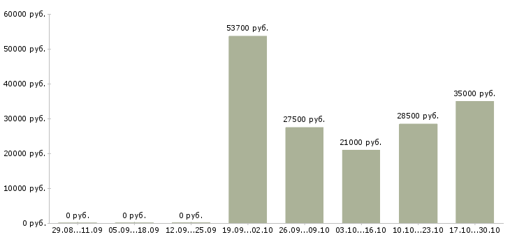 Вакансии наладчик в Пензе - Медиана зарплат наладчик в Пензе за 2 месяца