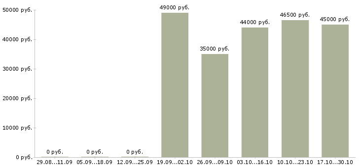 Вакансии наладчик станков с чпу в Ижевске - Медиана зарплат наладчик станков с чпу в Ижевске за 2 месяца