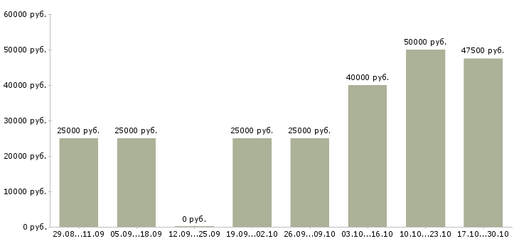 Вакансии налоговый консультант в Екатеринбурге - Медиана зарплат налоговый консультант в Екатеринбурге за 2 месяца