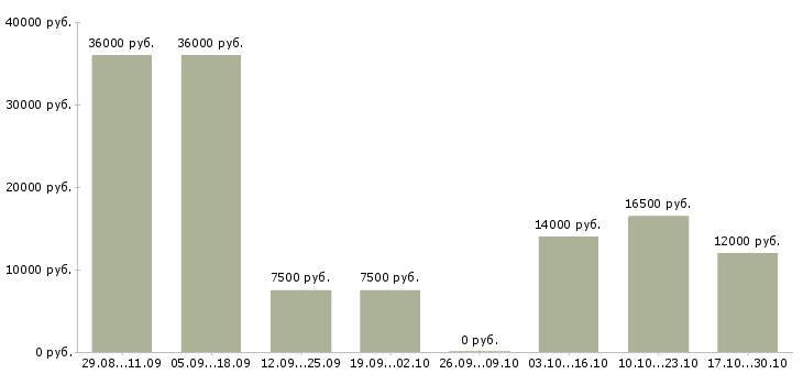 Вакансии оператор колл центра в Самаре - Медиана зарплат оператор колл центра в Самаре за 2 месяца