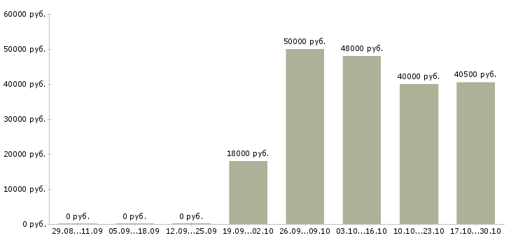 Вакансии оператор связи в Одинцово - Медиана зарплат оператор связи в Одинцово за 2 месяца