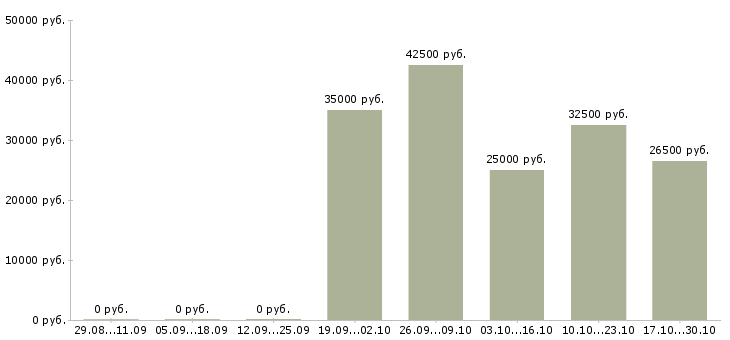 Вакансии продажа автозапчастей в Красноярске - Медиана зарплат продажа автозапчастей в Красноярске за 2 месяца
