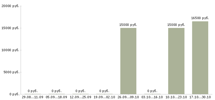 Вакансии региональный директор Хакасия - Медиана зарплат региональный директор Хакасия за 2 месяца