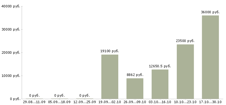 Вакансии регистратор в Екатеринбурге - Медиана зарплат регистратор в Екатеринбурге за 2 месяца