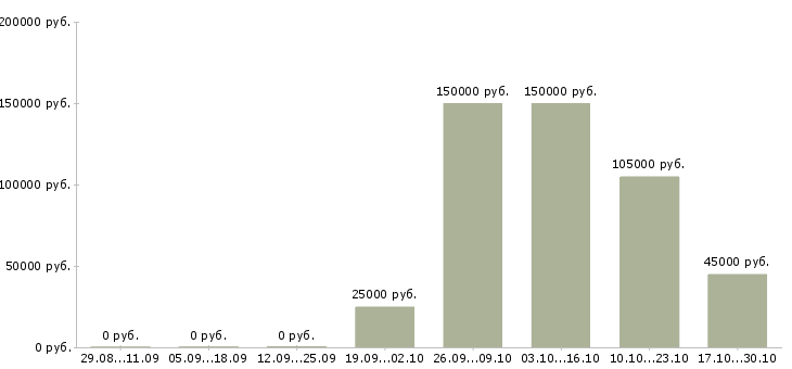 Вакансии руководитель розничной сети в Саратове - Медиана зарплат руководитель розничной сети в Саратове за 2 месяца