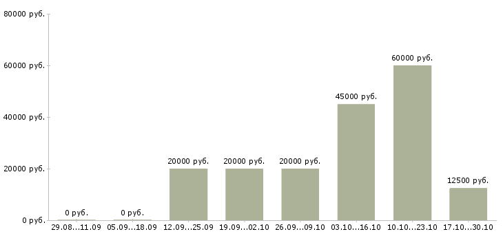 Вакансии сборщик в Волжском - Медиана зарплат сборщик в Волжском за 2 месяца