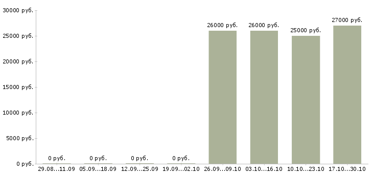 Вакансии складской работник Мордовия - Медиана зарплат складской работник Мордовия за 2 месяца