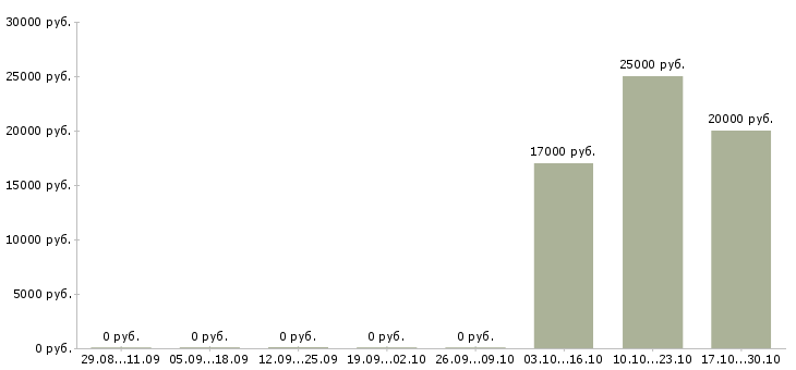 Вакансии сотрудник в офис менеджер Симферополь - Медиана зарплат сотрудник в офис менеджер Симферополь за 2 месяца