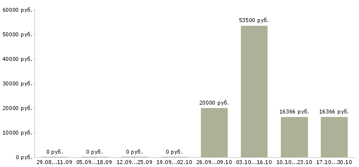 Вакансии сотрудник для доставки документации в Тольятти - Медиана зарплат сотрудник для доставки документации в Тольятти за 2 месяца