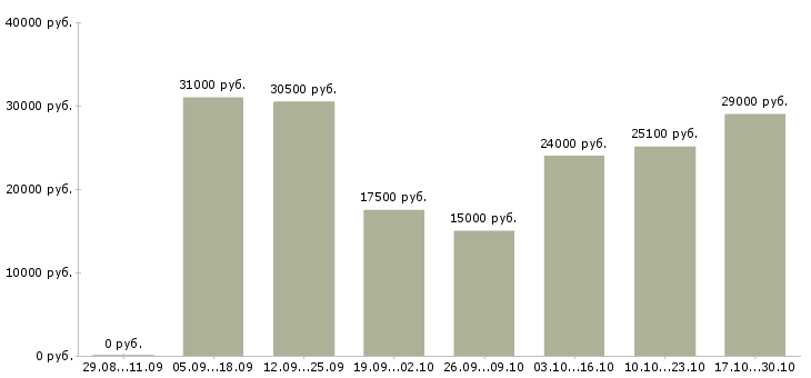 Вакансии сотрудник интернет магазина на дому в Новокузнецке - Медиана зарплат сотрудник интернет магазина на дому в Новокузнецке за 2 месяца