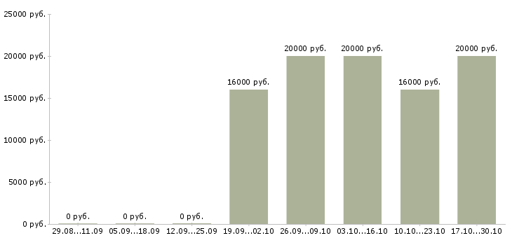 Вакансии специалист без опыта в офис в Дзержинске - Медиана зарплат специалист без опыта в офис в Дзержинске за 2 месяца