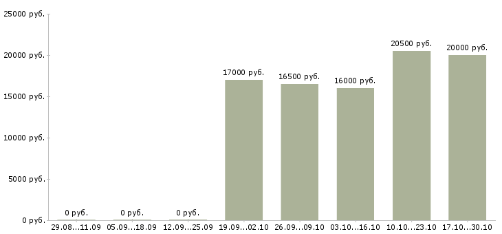 Вакансии специалист без опыта в офис в Тольятти - Медиана зарплат специалист без опыта в офис в Тольятти за 2 месяца