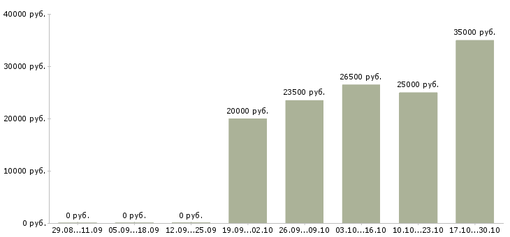 Вакансии специалист по 1с в Брянске - Медиана зарплат специалист по 1с в Брянске за 2 месяца