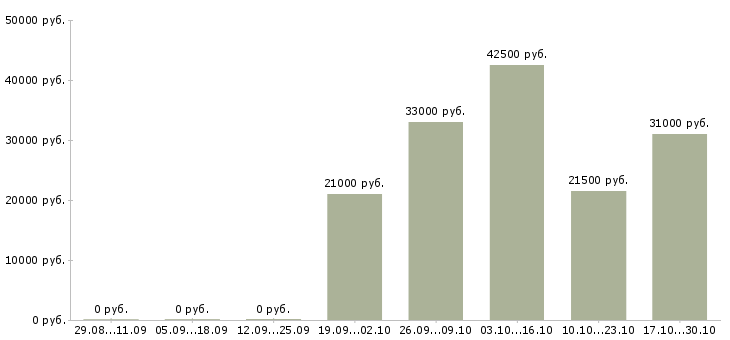 Вакансии специалист по 1с в Калининграде - Медиана зарплат специалист по 1с в Калининграде за 2 месяца