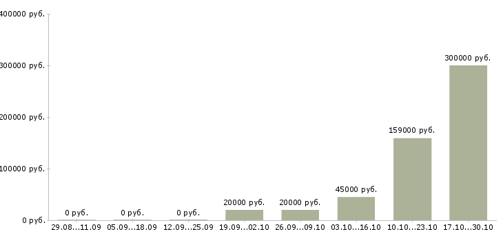 Вакансии специалист по задолженности в Пензе - Медиана зарплат специалист по задолженности в Пензе за 2 месяца