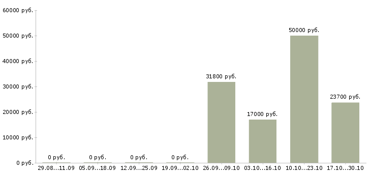Вакансии специалист по приемке товара в Ярославле - Медиана зарплат специалист по приемке товара в Ярославле за 2 месяца