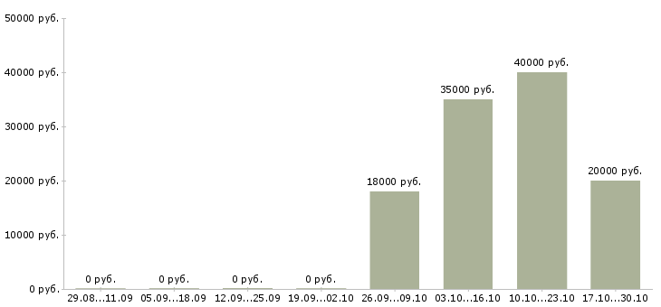 Вакансии специалист по продажам 1с в Самаре - Медиана зарплат специалист по продажам 1с в Самаре за 2 месяца