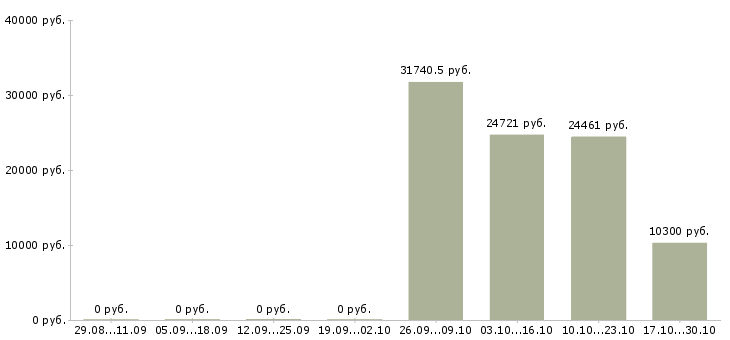 Вакансии специалист по работе с населением в Красноярске - Медиана зарплат специалист по работе с населением в Красноярске за 2 месяца