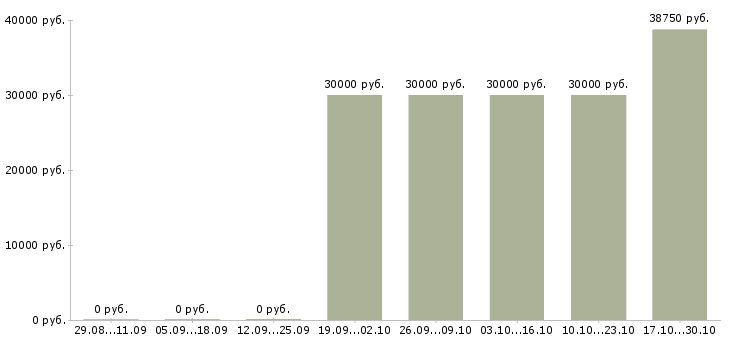 Вакансии специалист по развитию в Серпухове - Медиана зарплат специалист по развитию в Серпухове за 2 месяца