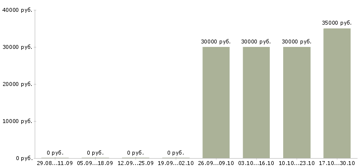 Вакансии специалист по рекламным проектам в Екатеринбурге - Медиана зарплат специалист по рекламным проектам в Екатеринбурге за 2 месяца