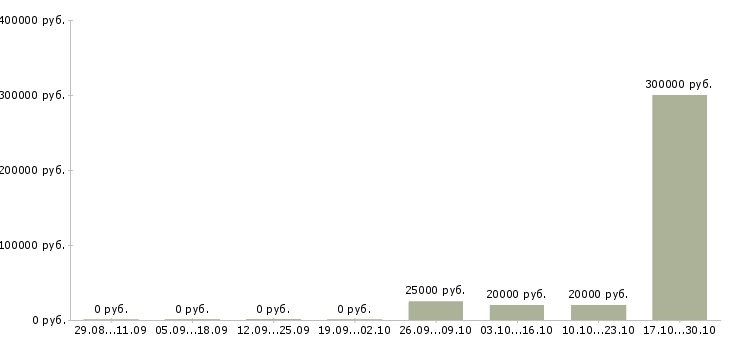 Вакансии специалист по страхованию в Саранске - Медиана зарплат специалист по страхованию в Саранске за 2 месяца