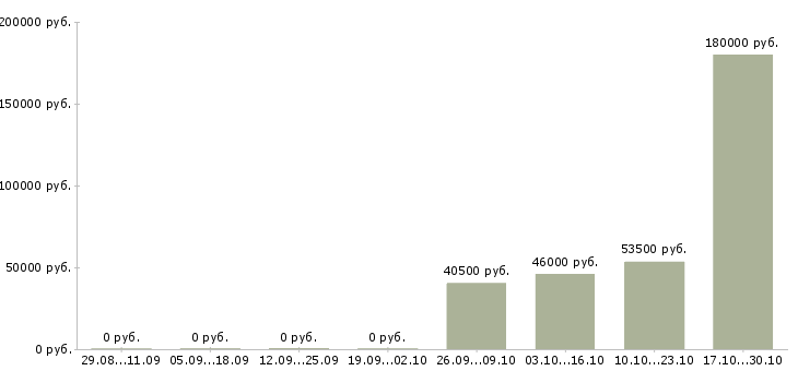 Вакансии специалист с функцией администратора в Москве - Медиана зарплат специалист с функцией администратора в Москве за 2 месяца