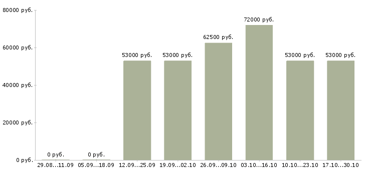 Вакансии токарь расточник 4 разряда в Брянске - Медиана зарплат токарь расточник 4 разряда в Брянске за 2 месяца
